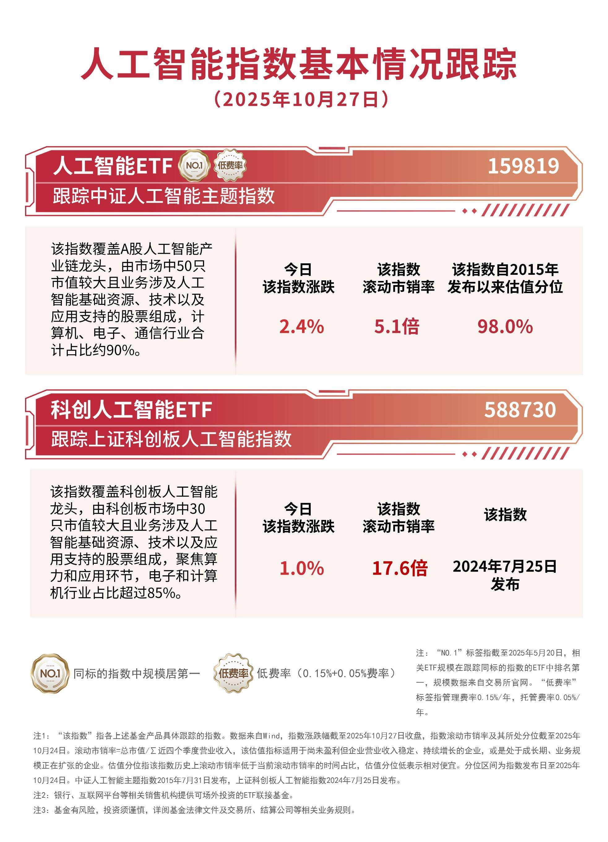 人工智慧題材股集體爆發，關注人工智慧ETF、科創人工智慧ETF等投資價值:人工智慧