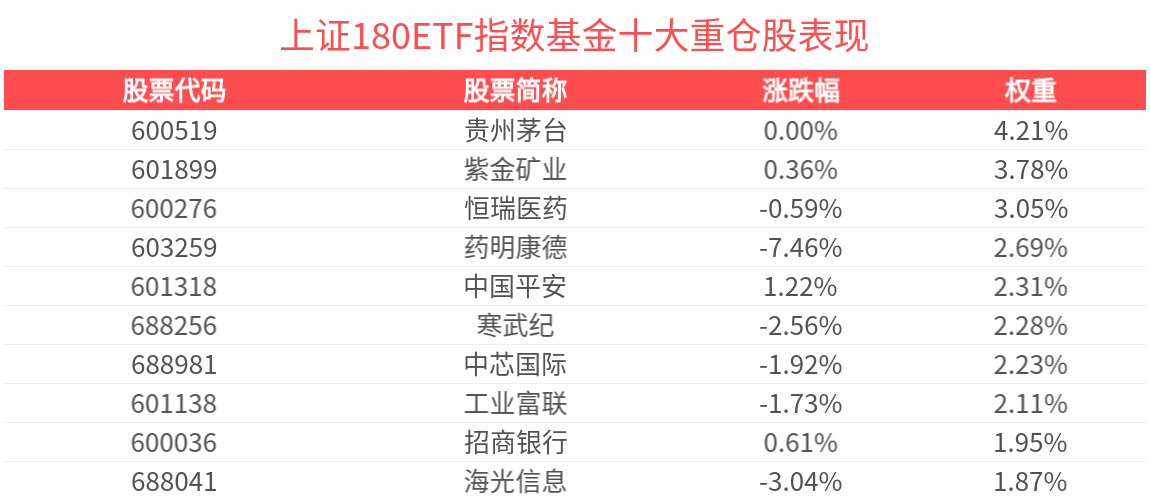 股市長期慢牛可期，上證180ETF指數基金(530280)自帶槓鈴策略值得長期關注