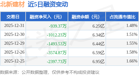 北新建材：12月31日融資買入1932.88萬元，融資融券餘額6.27億元