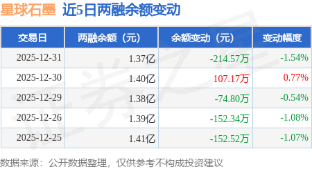 星球石墨：12月31日融資買入48.53萬元，融資融券餘額1.37億元