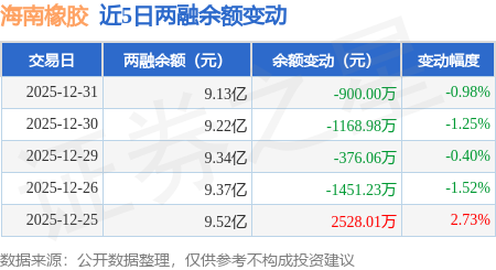 海南橡膠：12月31日融券賣出28.45萬股，融資融券餘額9.13億元