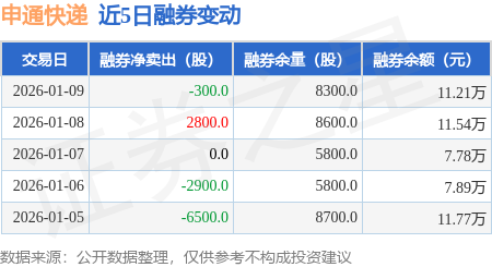 申通快遞：1月9日融資買入1351.93萬元，融資融券餘額4.45億元