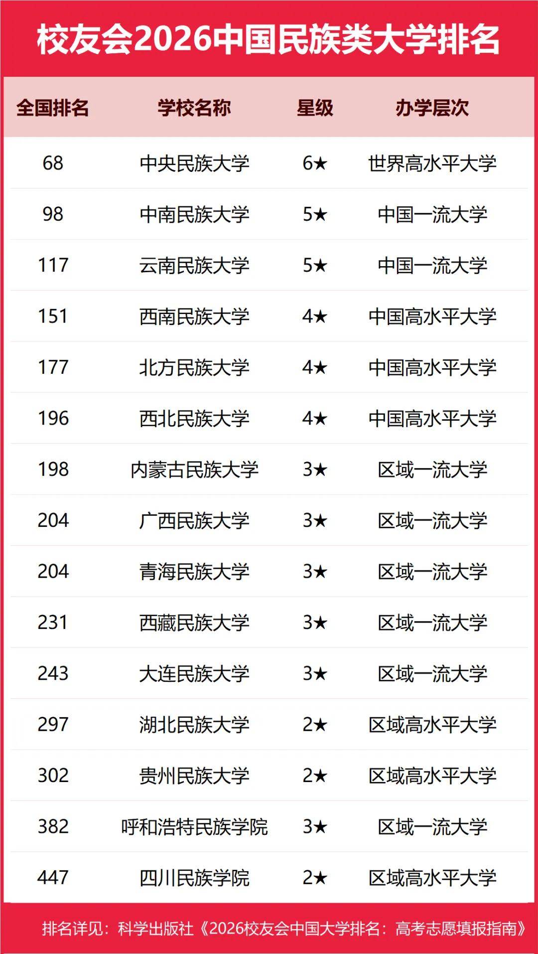 重磅：校友會2026中國大學排名釋出，北京大學連續20年蟬聯冠軍