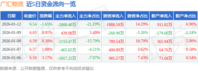 廣匯物流（600603）1月12日主力資金淨賣出2800.40萬元