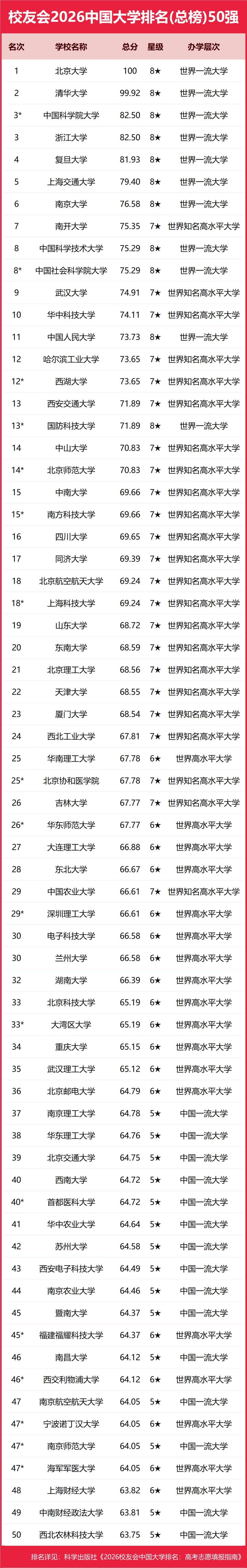 重磅：校友會2026中國大學排名釋出，北京大學連續20年蟬聯冠軍