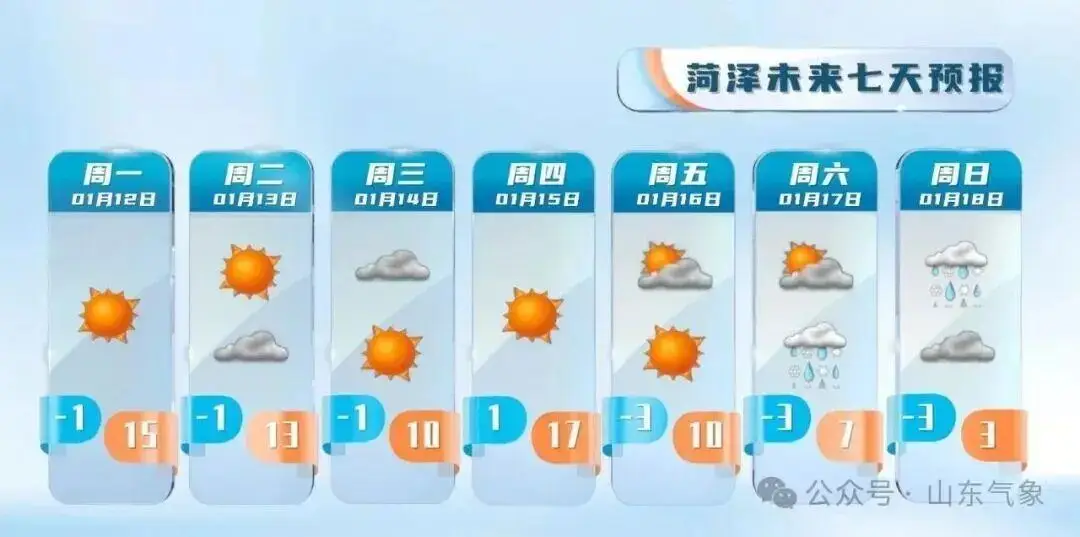 “以為眼花了”，山東氣溫將飆到17℃！天氣上演超級過山車