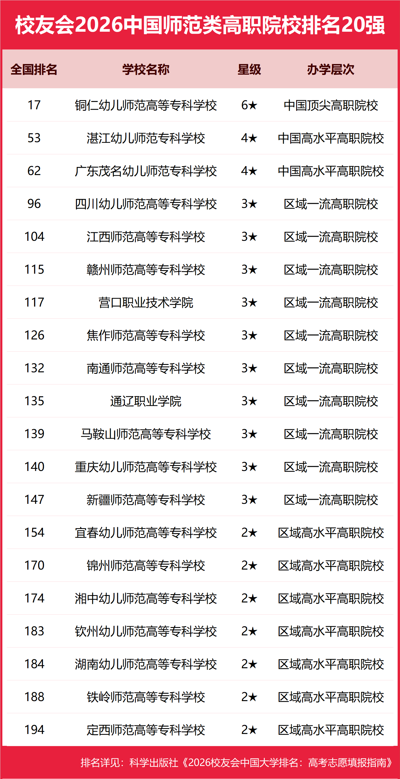 校友會2026中國師範類大學排名，北京師範大學、南京師範大學泰州學院、興安職業技術大學、銅仁幼兒師範高等專科學校第一
