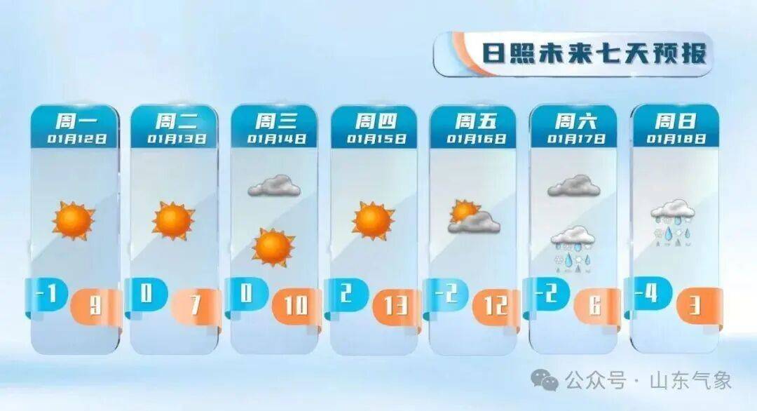 “以為眼花了”，山東氣溫將飆到17℃！天氣上演超級過山車