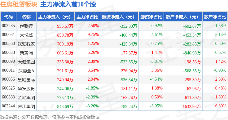住房租賃板塊1月13日跌1.46%，合肥城建領跌，主力資金淨流出8.74億元