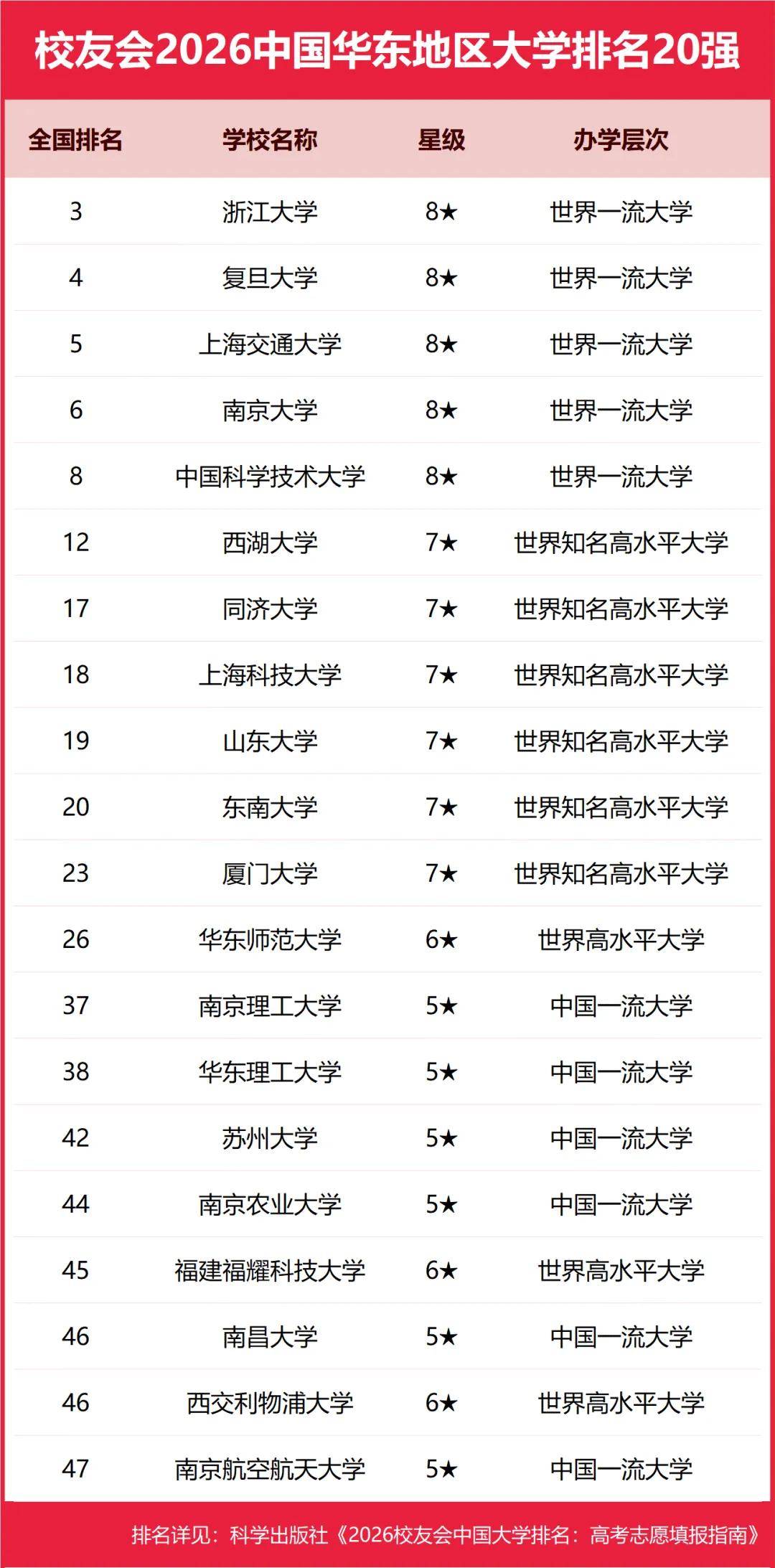 原創校友會2026中國各區域大學排名，北京大學、浙江大學、武漢大學等第一