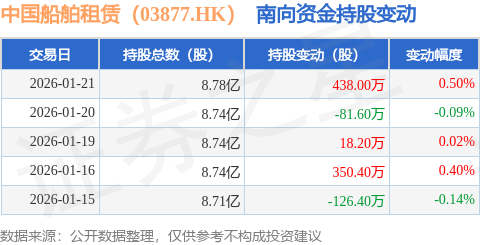 中國船舶租賃（03877.HK）：1月21日南向資金增持438萬股