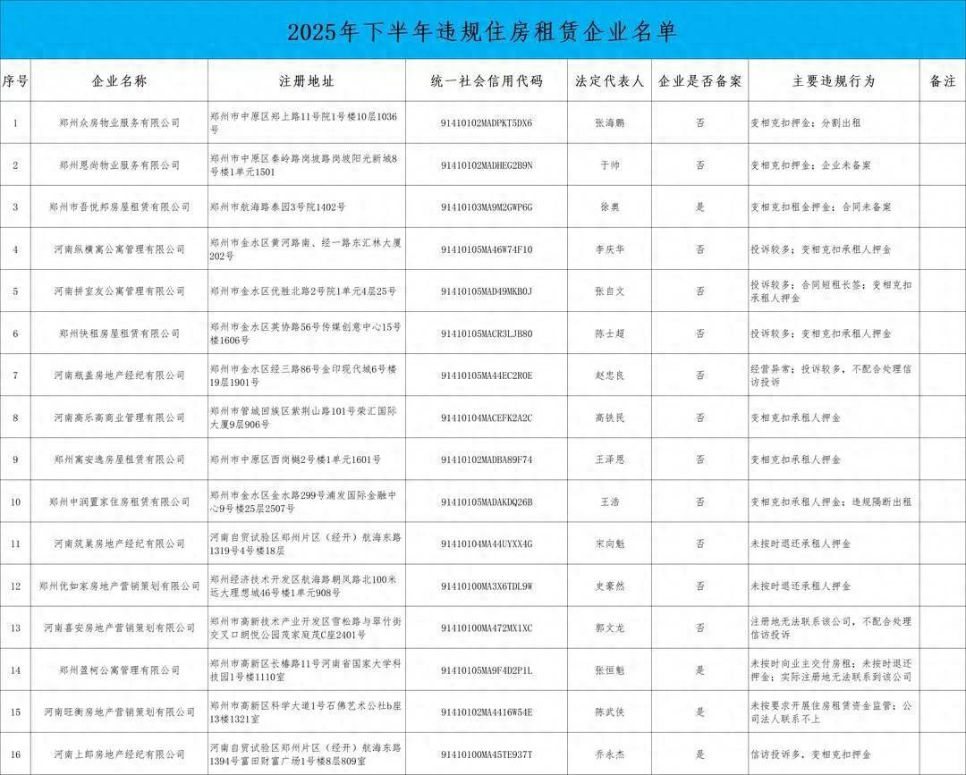 注意規避風險 鄭州這16家租賃企業被曝光