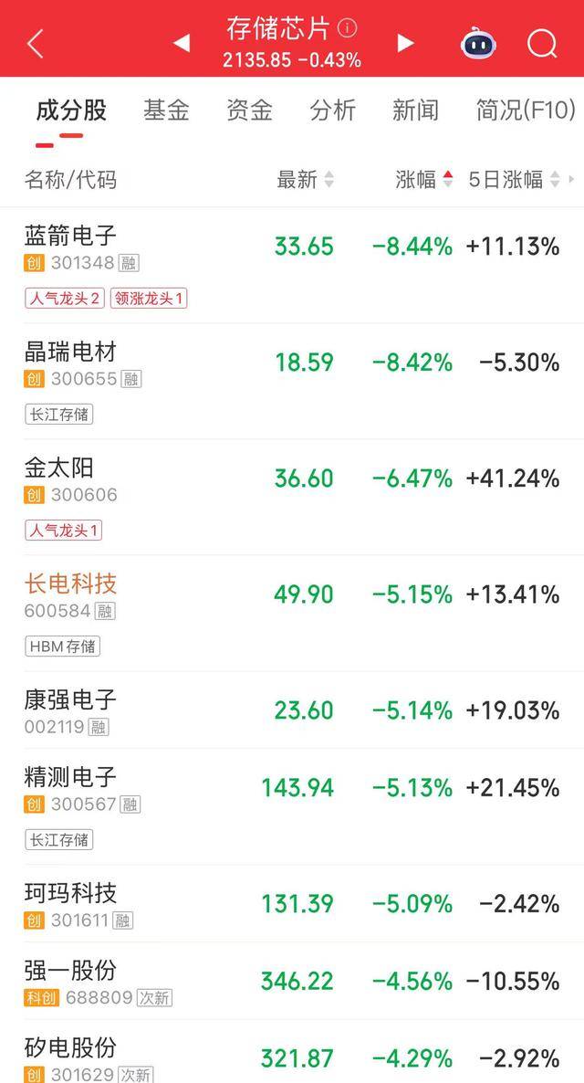 儲存晶片概念快速下跌 藍箭電子一度跌逾10%
