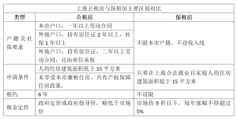上海首次啟動“公保簡併”，新市民租房更穩了
