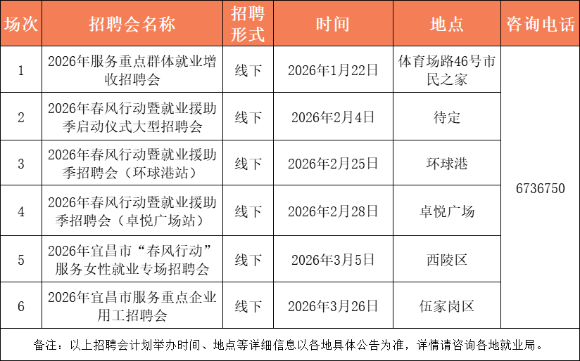 最高月薪12000元！宜昌最新招聘資訊→