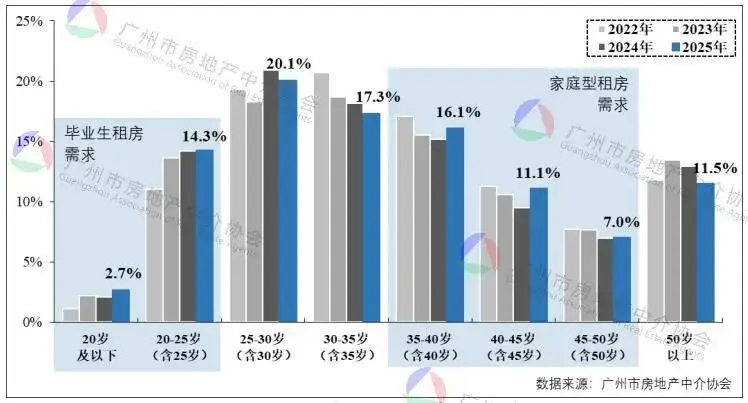 廣州住宅租賃市場新趨勢：25歲以下畢業生租房需求增長