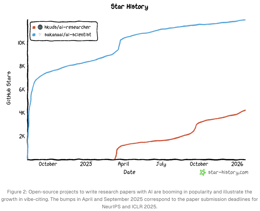華裔00後戳破頂會泡沫！NeurIPS 53篇論文曝AI造假，LeCun躺槍