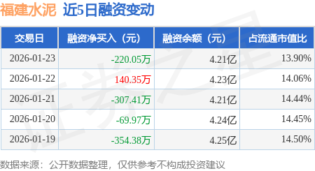 福建水泥：1月23日融券賣出2.98萬股，融資融券餘額4.21億元