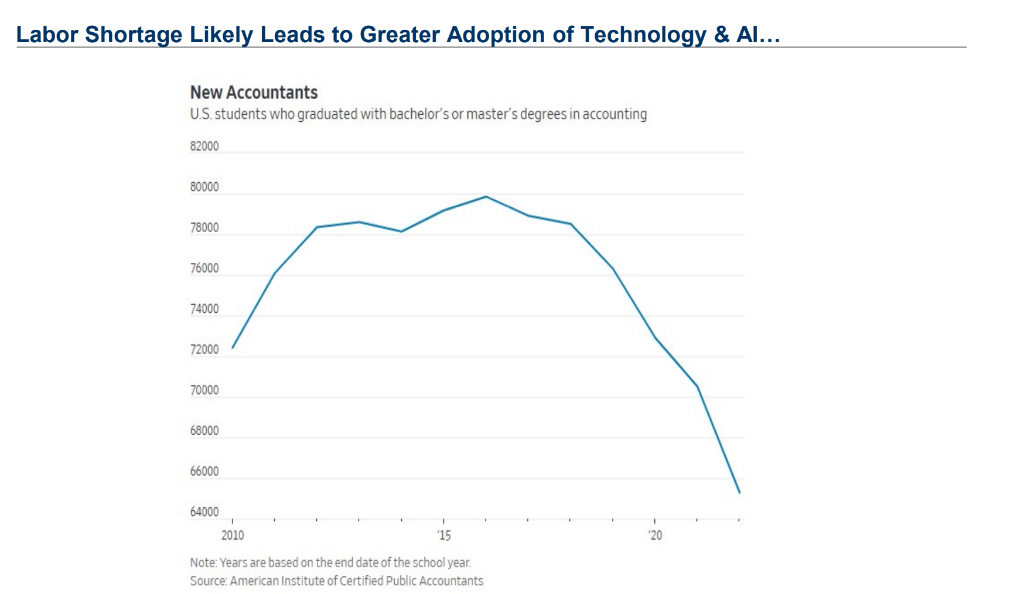 AI會計會是下一個“殺手級”應用嗎？