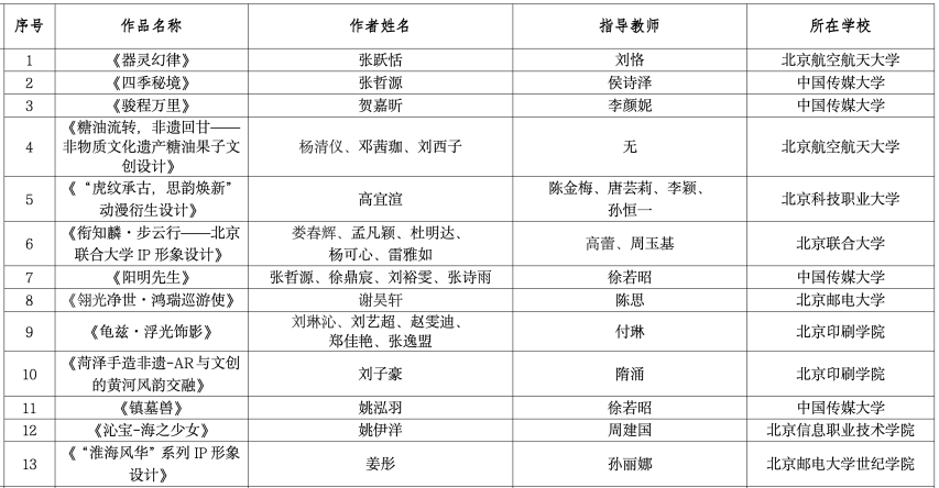 最新！2025年北京市大學生動漫設計競賽獲獎名單公示