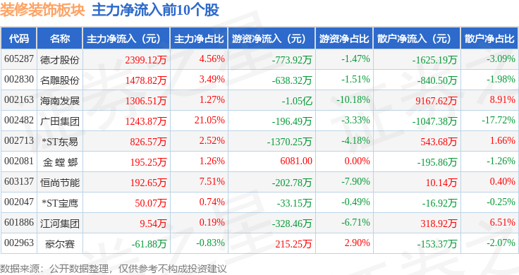 裝修裝飾板塊2月3日漲2.04%，名雕股份領漲，主力資金淨流入237.96萬元