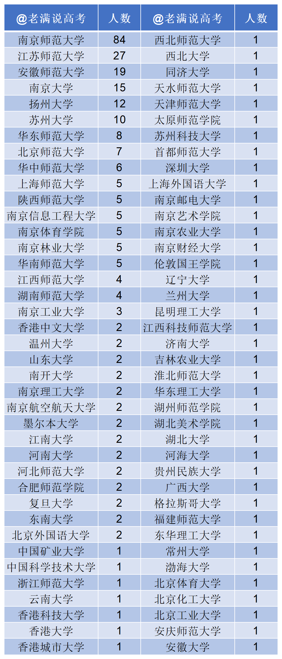 303人！南京最新教師招聘名單公佈，100%研究生學歷，你還能當老師嗎？