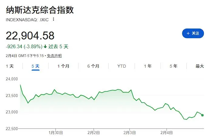 美股軟體“失火”、晶片“遭殃”、科技“跳水”