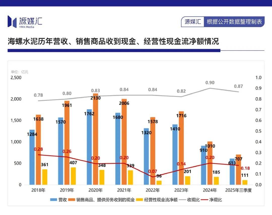 10年分紅700億，海螺水泥還是被罵“鐵公雞”