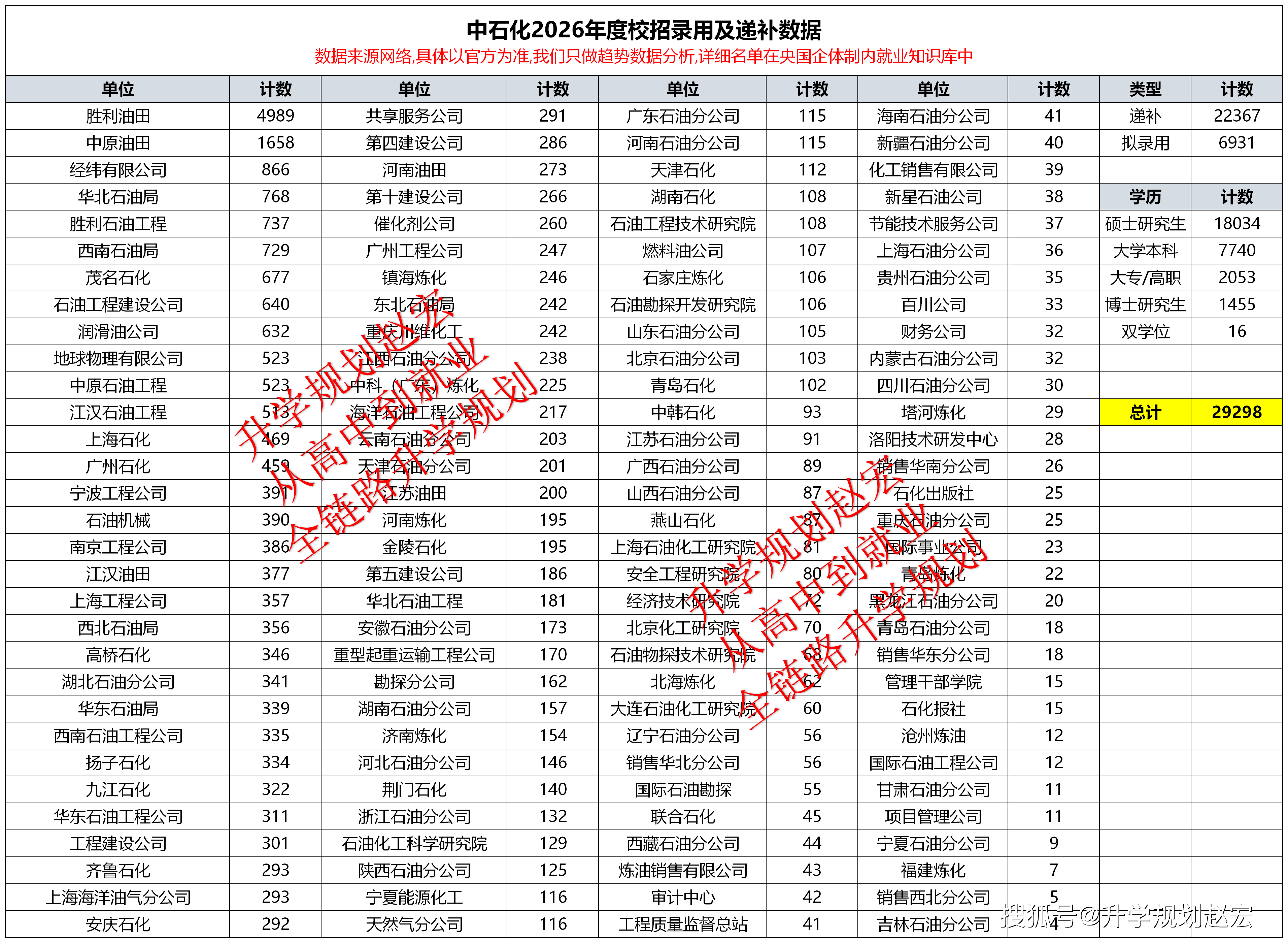 原創中石化2026年度校招29298人，研究生19489人專科2053人，南洋理工大學325人清華132人