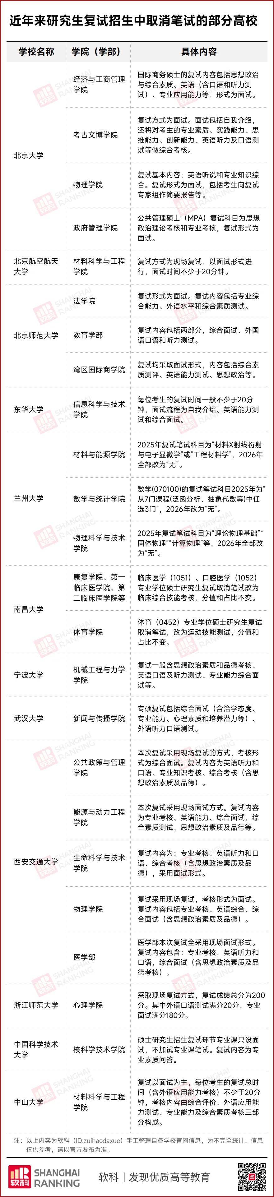 985官宣：2026考研複試，取消筆試！