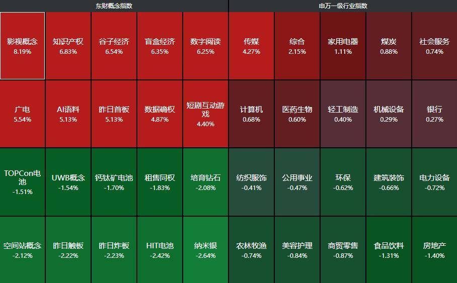 五部門重磅！A股節前縮量，影視動漫板塊掀起漲停潮