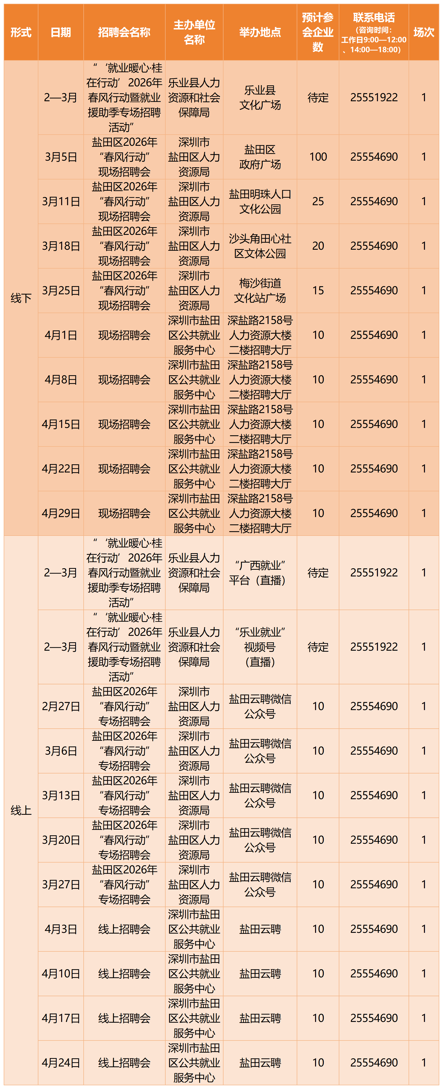 馬上有崗！深圳將舉辦超391場招聘會 其中212場為線下招聘