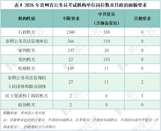 原創2026年貴州公務員招錄崗位分析，男性可報考崗位數量比女性多