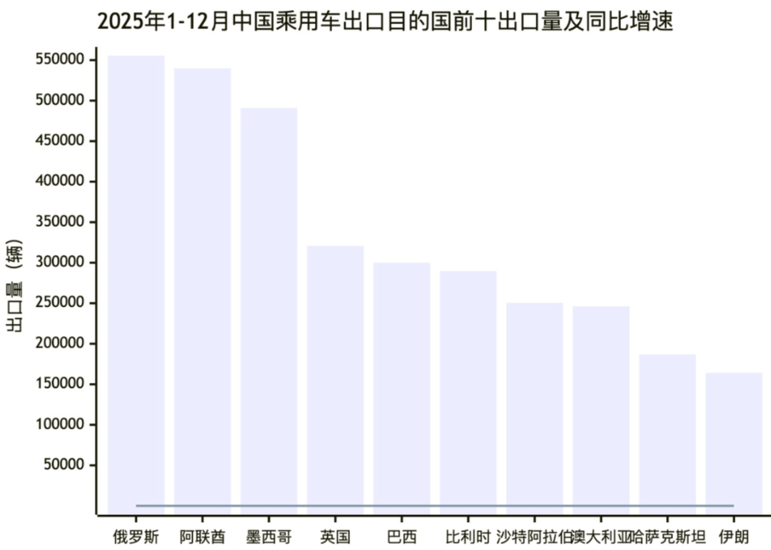 中國汽車出口，離不開俄羅斯市場嗎？