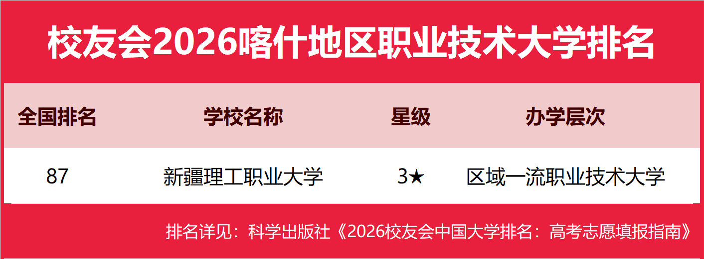 校友會2026喀什地區大學排名，喀什大學、新疆理工職業大學、喀什職業技術學院第一