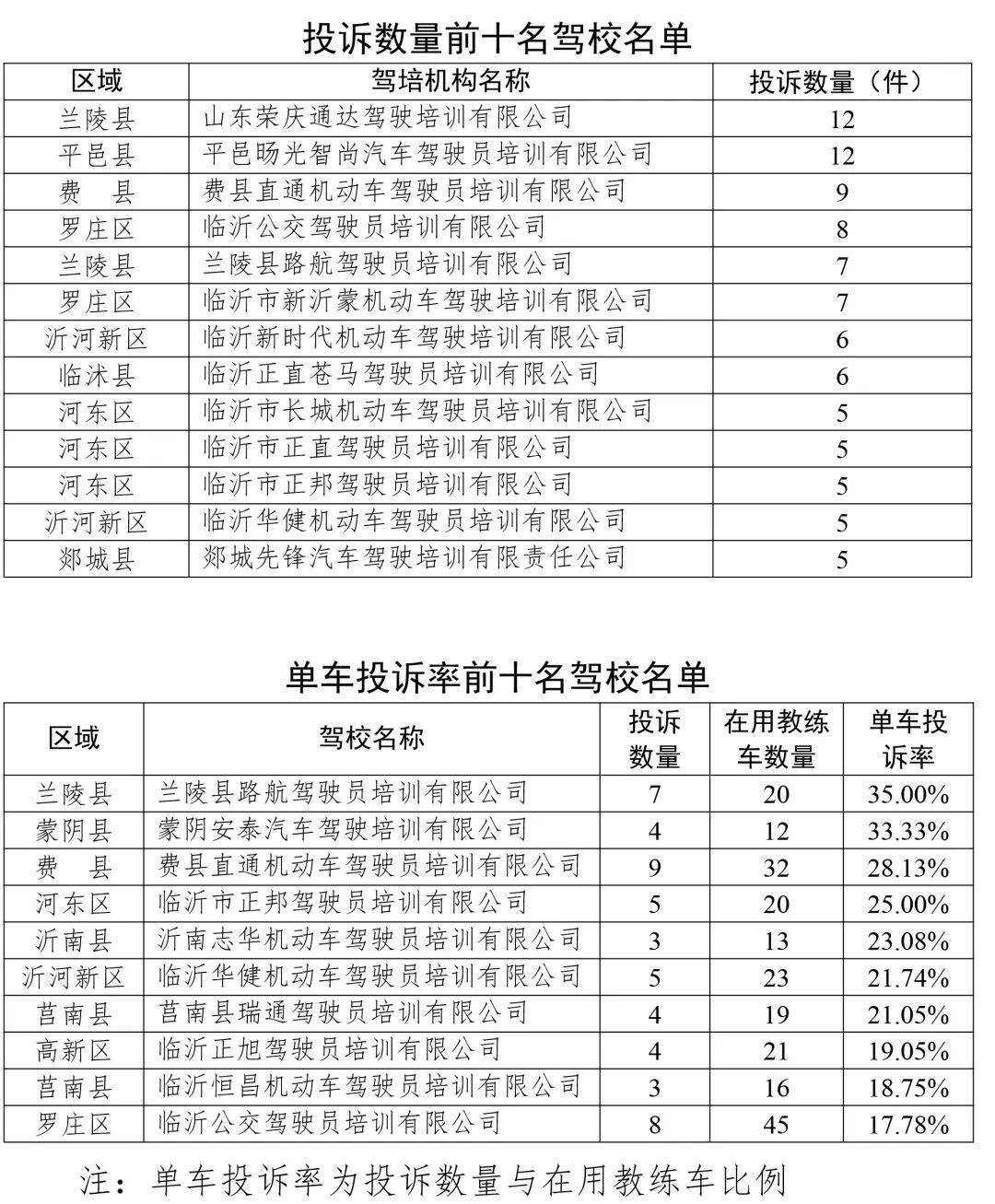 曝光！2026年1月臨沂駕校投訴情況公佈！
