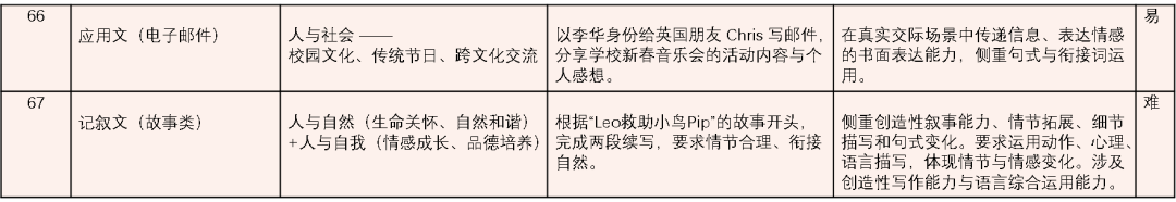 鄭州市第七高階中學2025-2026學年高一上期期末數學、英語試卷分析及學習指南