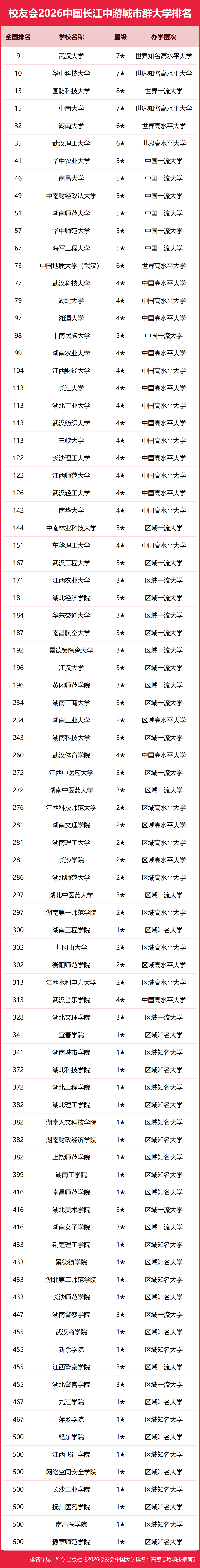 校友會2026中國各城市群大學排名，北京大學、浙江大學、武漢大學、中山大學、四川大學、網路空間部隊資訊工程大學第一