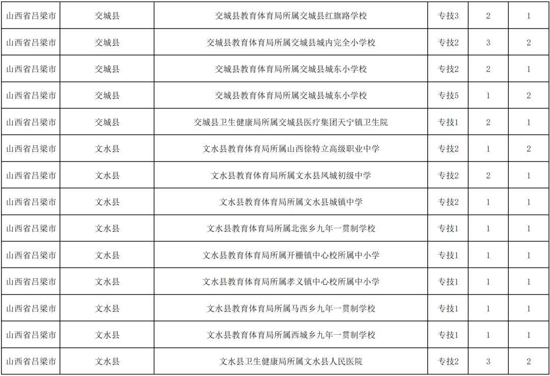 呂梁：事業單位招聘崗位改報公告