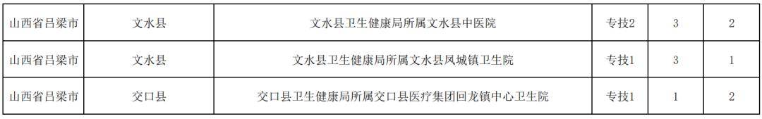 呂梁：事業單位招聘崗位改報公告
