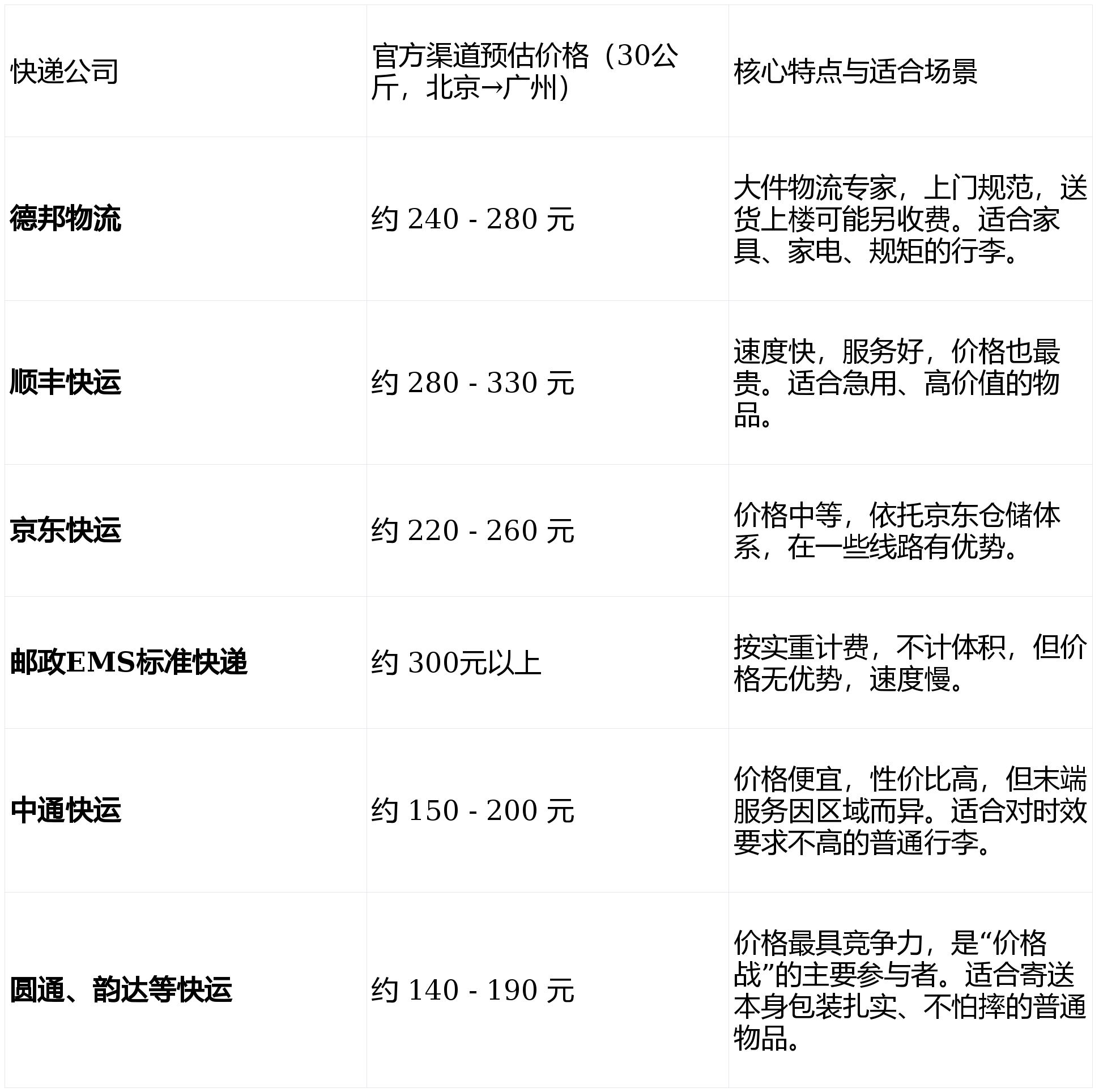 30公斤寄什麼快遞便宜？快遞價格表+便宜快遞推薦+省錢實操方法