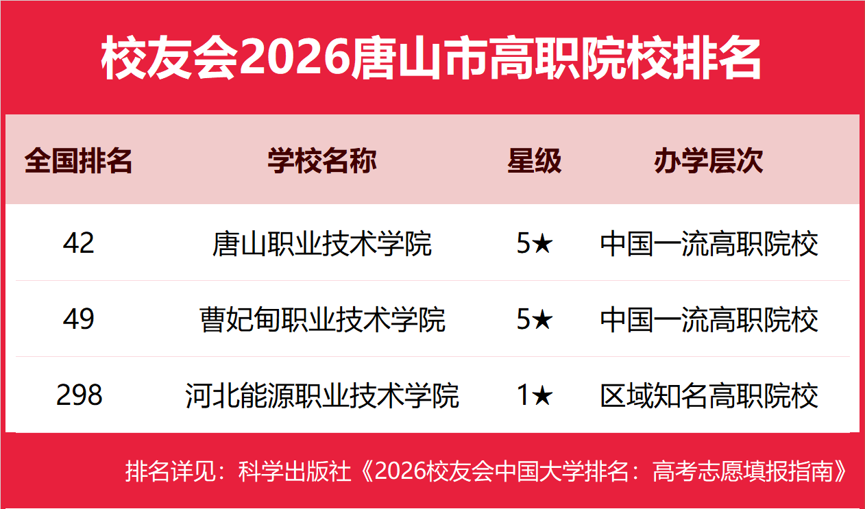 校友會2026唐山市民辦大學排名，華北理工大學輕工學院、華北理工大學冀唐學院前二