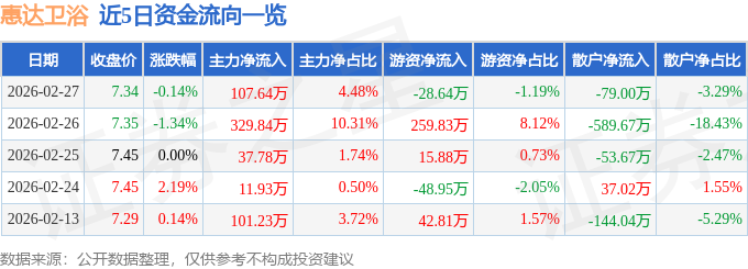 股票行情快報：惠達衛浴（603385）2月27日主力資金淨買入107.64萬元