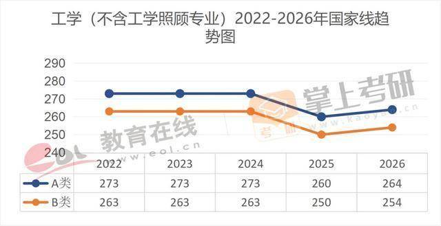 近5年（22–26）考研國家線趨勢圖，出爐！