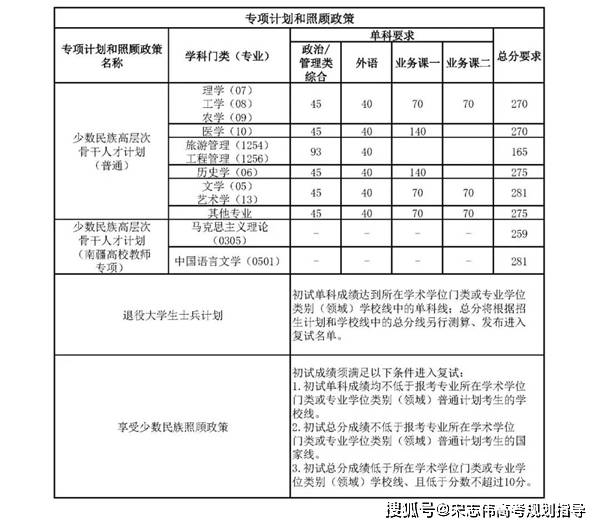南開大學2026考研分數線一覽表（含2025年複試線）