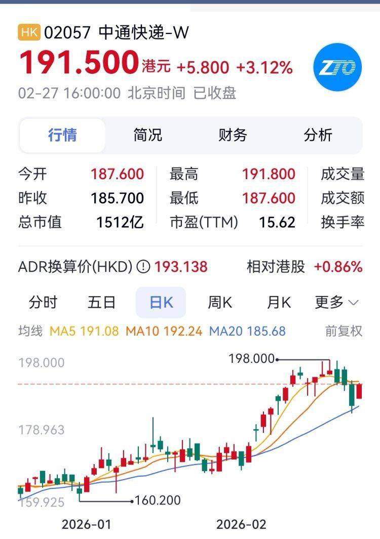 16.17%！圓通快遞奪快遞A股2月漲幅第一