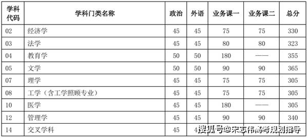 天津大學2026考研分數線一覽表（含2025年複試線）
