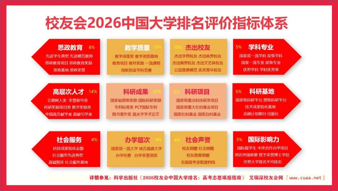 校友會2026中國六星級大學排名（6★），華南理工大學、華東師範大學、大連理工大學前三