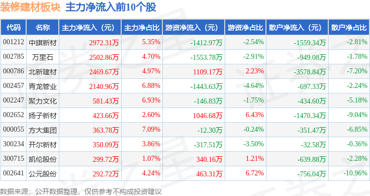 裝修建材板塊3月4日跌1.07%，雄塑科技領跌，主力資金淨流出2604.1萬元