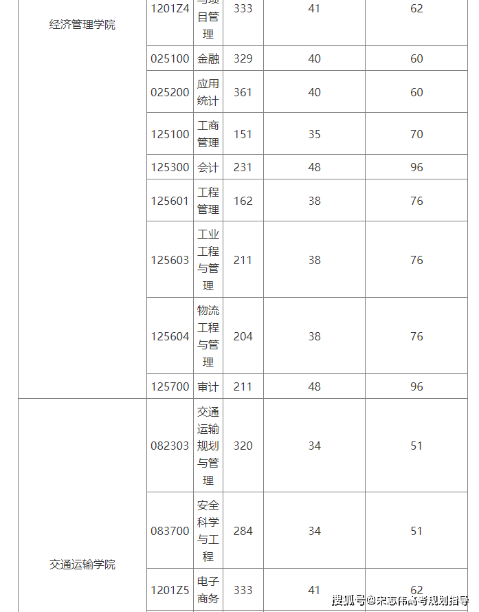 北京交通大學2026考研分數線一覽表（含2025年複試線）